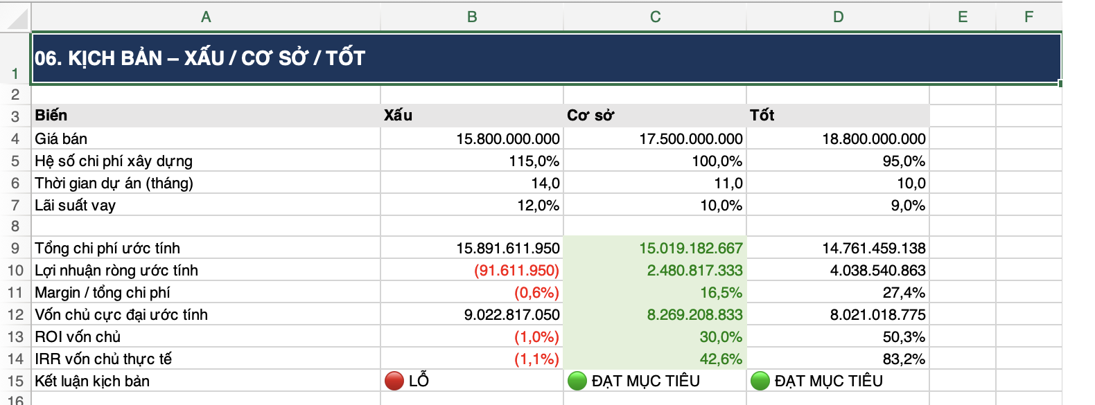 Ba kịch bản xấu – cơ sở – tốt với lợi nhuận, margin, ROI, IRR